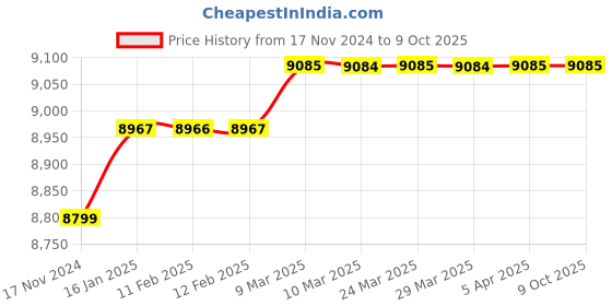 industrybuying.com Matrix VP510E Sparsh Corded Landline Phone Black matrix Price History Graph from 17 Nov 2024 to 8 Oct 2025
