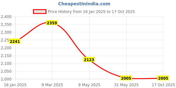 industrybuying.com Mauli 11 mm 1350 W 11000 RPM Marble Cutting Machine MAU-CM4 mauli Price History Graph from 16 Jan 2025 to 16 Oct 2025
