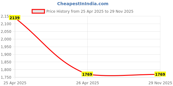 industrybuying.com Mauli MAU-801 1100 W 100 mm Angle Grinder mauli Price History Graph from 25 Apr 2025 to 28 Nov 2025