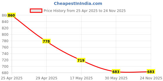 industrybuying.com MAURYA SCIENTIFIC 15x WF Widefield Microscope Eyepiece 23 mm Dia Anti-Fungal Anti-Reflection Coated (1 Pair ) maurya scientific Price History Graph from 25 Apr 2025 to 24 Nov 2025