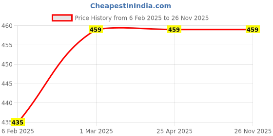 industrybuying.com MAURYA SCIENTIFIC Microscope Eye-Piece 23 mm Diameter maurya scientific Price History Graph from 6 Feb 2025 to 25 Nov 2025