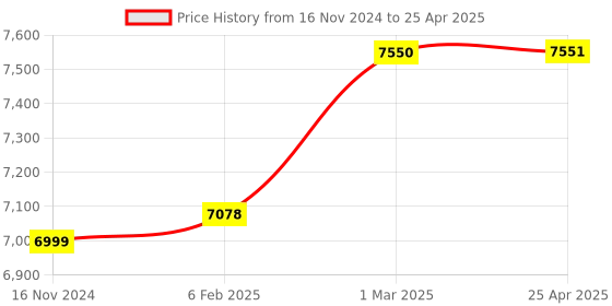industrybuying.com MAURYA SCIENTIFIC Monocular Student Compound Microscope with Semi Plan Objectives Magnification 10x, 15x maurya scientific Price History Graph from 16 Nov 2024 to 25 Apr 2025