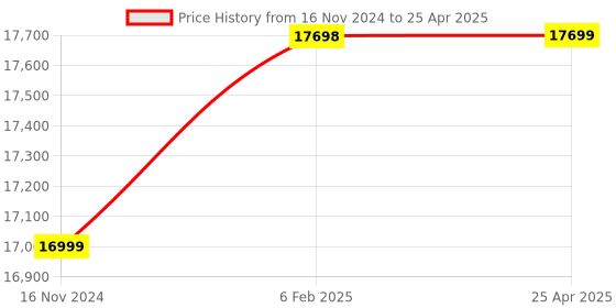 industrybuying.com MAURYA SCIENTIFIC Pathological Compound Student Doctor Binocular Coxel Microscope Magnification 4x to 100x maurya scientific Price History Graph from 16 Nov 2024 to 25 Apr 2025