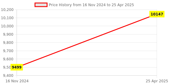 industrybuying.com MAURYA SCIENTIFIC Pathological Doctor Compound Student Binocular Microscope LED Illumination, ZP-SABB-0EHB maurya scientific Price History Graph from 16 Nov 2024 to 25 Apr 2025