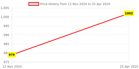 industrybuying.com MAURYA SCIENTIFIC Variable Micro Pipette Liquid Handling maurya scientific Price History Graph from 12 Nov 2024 to 25 Apr 2025