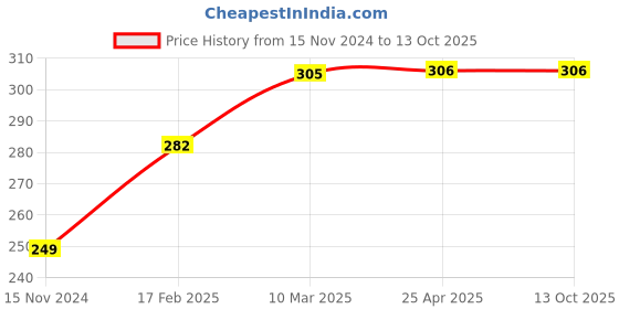 industrybuying.com Max 3 Sockets 6 Amp Extension Board with 4 m Cable Orange, MAX01006 max Price History Graph from 15 Nov 2024 to 13 Oct 2025