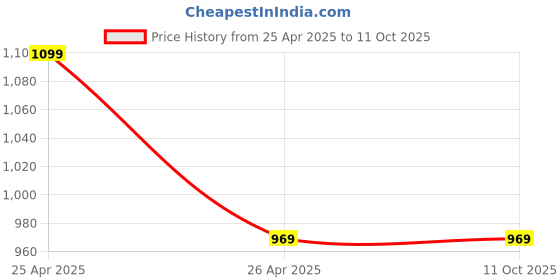 industrybuying.com MAX AGRO 203.2 mm (8 Inch) Manual Hand Weeder with Handle/Weed Remover Cutter Tool max agro Price History Graph from 25 Apr 2025 to 11 Oct 2025