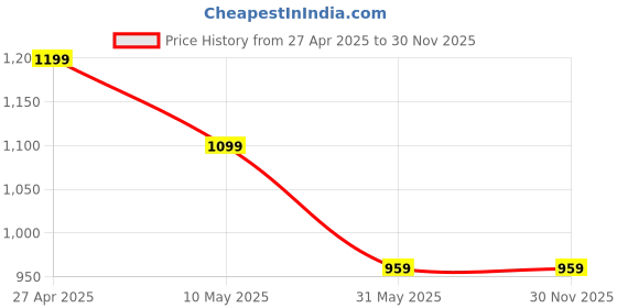industrybuying.com MAX AGRO 4 Inch Round Post Hole Digger Blade Earth Auger, Drilling Machine for Bamboo Plantation max agro Price History Graph from 27 Apr 2025 to 30 Nov 2025