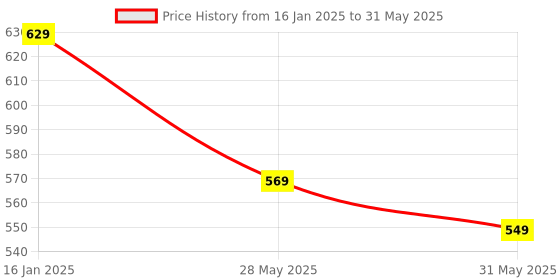 industrybuying.com MAX AGRO V Shape 5 inch Round Post Hole Hand Auger, Auger Machine, Digging Tool for Soil max agro Price History Graph from 16 Jan 2025 to 31 May 2025