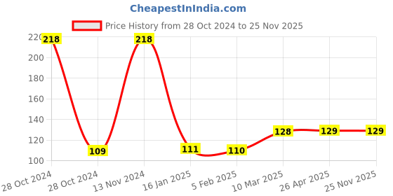 industrybuying.com MAX Cuckoo Door Bell 100 m Range White max Price History Graph from 28 Oct 2024 to 24 Nov 2025