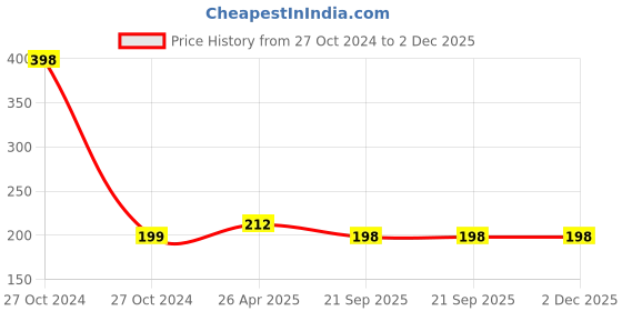 industrybuying.com Max Plus 1 L Warm Water Bag max plus Price History Graph from 27 Oct 2024 to 2 Dec 2025