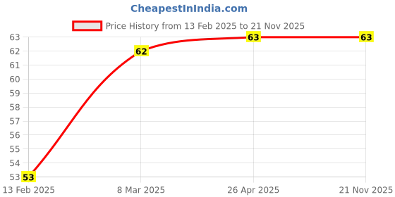 industrybuying.com Max Plus Hand Gloves Rubber Yellow Free Size (Pack of 1 Pair) max plus Price History Graph from 13 Feb 2025 to 21 Nov 2025