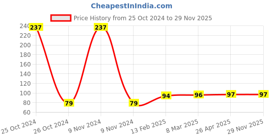 industrybuying.com Max Plus Safety Hand Gloves Disposable Nitrile White & Grey Free Size max plus Price History Graph from 25 Oct 2024 to 28 Nov 2025