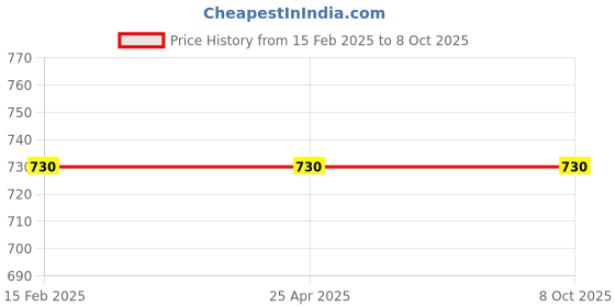 industrybuying.com Max Scientific MX-3CB Three Finger with Adustable Bosshead Laboratory Clamp max scientific Price History Graph from 15 Feb 2025 to 8 Oct 2025