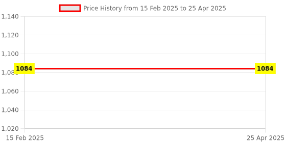 industrybuying.com Max Scientific MX-DBCD Double Burette Clamp Deluxe Laboratory Clamp max scientific Price History Graph from 15 Feb 2025 to 25 Apr 2025