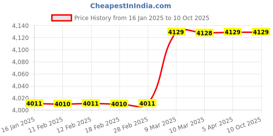 industrybuying.com Maxine 100 watt Metal 220 V Auto Wound Step Down Transformer maxine Price History Graph from 16 Jan 2025 to 10 Oct 2025