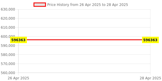 industrybuying.com Maxwell Digital Tensile Testing Machine Single Phase Mild Steel 10x Magnification, TT-2541D maxwell Price History Graph from 26 Apr 2025 to 28 Apr 2025
