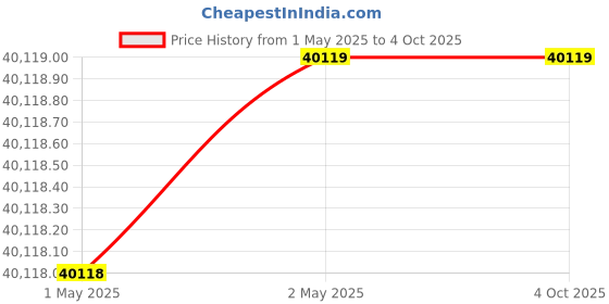 industrybuying.com Maxwell Standard Resistance Box 1 mΩ to 1 KΩ Range, SRB-1 maxwell Price History Graph from 1 May 2025 to 4 Oct 2025