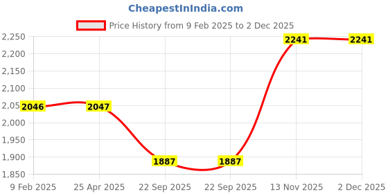 industrybuying.com Maxxis 275-18 M6302 42P Tube and Tyre maxxis Price History Graph from 9 Feb 2025 to 2 Dec 2025