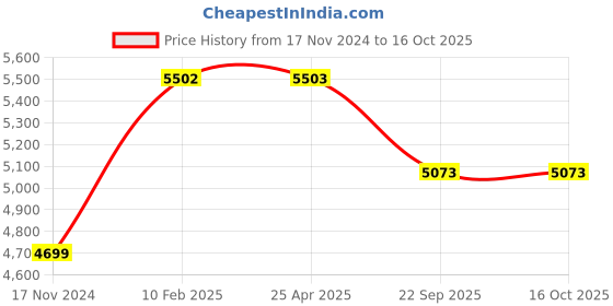 industrybuying.com Maxxis MAP1 165/65 R13 Tubeless Tyre For Car maxxis Price History Graph from 17 Nov 2024 to 16 Oct 2025