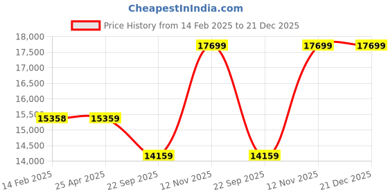industrybuying.com Maxxis Tyre 255/60 102H R15 MA-S1 Tubeless maxxis Price History Graph from 14 Feb 2025 to 21 Dec 2025
