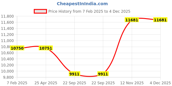 industrybuying.com Maxxis UE 168 185 R14 Tubeless Tyre For Car maxxis Price History Graph from 7 Feb 2025 to 4 Dec 2025