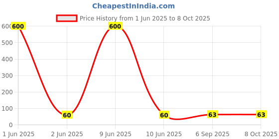 industrybuying.com MBL Deep Groove Ball Bearing Inner Dia 15 mm Outer Dia 42 mm Width 13 mm, 6302 2RS mbl Price History Graph from 1 Jun 2025 to 8 Oct 2025