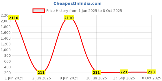 industrybuying.com MBL Deep Groove Ball Bearing Inner Dia 30 mm Outer Dia 72 mm Width 19 mm, 6306 2RS mbl Price History Graph from 1 Jun 2025 to 8 Oct 2025