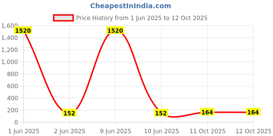 industrybuying.com MBL Deep Groove Ball Bearing Inner Dia 40 mm Outer Dia 80 mm Width 18 mm, 6208 ZZ mbl Price History Graph from 1 Jun 2025 to 12 Oct 2025