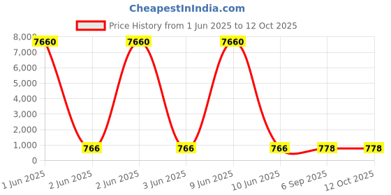 industrybuying.com MBL Deep Groove Ball Bearing Inner Dia 60 mm Outer Dia 130 mm Width 31 mm, 6312 2RS mbl Price History Graph from 1 Jun 2025 to 12 Oct 2025