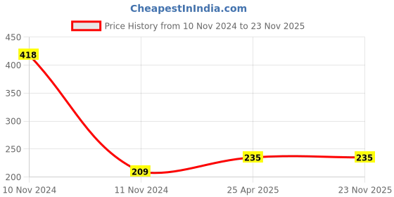 industrybuying.com MBL UC206 Insert Ball Bearing mbl Price History Graph from 10 Nov 2024 to 22 Nov 2025