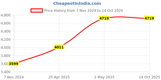 industrybuying.com MBTC Magma Black Leatherette Bar Stool mbtc Price History Graph from 7 Nov 2024 to 13 Oct 2025