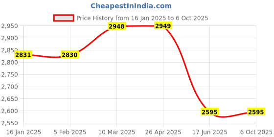 industrybuying.com McAfee LiveSafe Unlimited Device 1 Year (Email Delivery - No CD) mcafee Price History Graph from 16 Jan 2025 to 5 Oct 2025