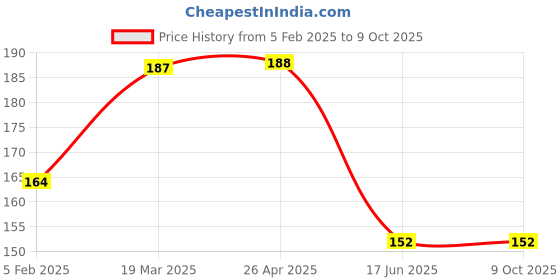 industrybuying.com McAfee Mobile Antivirus 1 year (Email Delivery - No CD) mcafee Price History Graph from 5 Feb 2025 to 8 Oct 2025