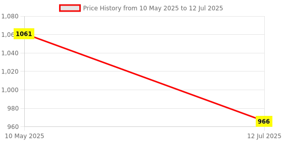 industrybuying.com McAfee Total Potection Antivirus Use for 3 PC 1 Year Validity mcafee Price History Graph from 10 May 2025 to 12 Jul 2025