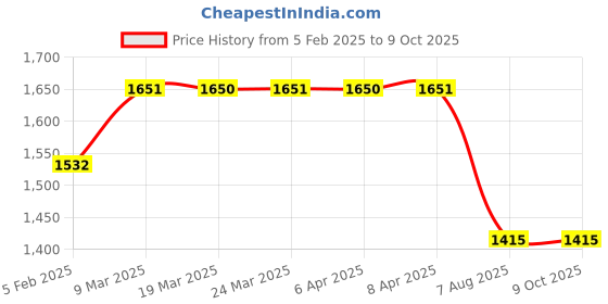 industrybuying.com McAfee Total Protection 10 PC 1 Year (Email Delivery - No CD) mcafee Price History Graph from 5 Feb 2025 to 8 Oct 2025