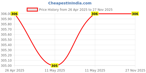 industrybuying.com McCoy Soudal 1 Kg White Crack Ko Fill Acrylic Sealant for Gaps and Cracks, FG0122 soudal Price History Graph from 26 Apr 2025 to 27 Nov 2025
