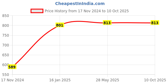 industrybuying.com McCoy Soudal 750 ml Pu Foam Insulation Sealant MCCOY 1K soudal Price History Graph from 17 Nov 2024 to 10 Oct 2025