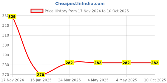 industrybuying.com McCoy Soudal Crack Ko Fill Sealant for Gaps and Cracks 1 Kg soudal Price History Graph from 17 Nov 2024 to 10 Oct 2025