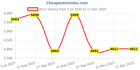 industrybuying.com MCLENNAN Motor, Geared, 24V, 8Rpm, 1308-24-250 mclennan Price History Graph from 5 Jul 2025 to 16 Dec 2025