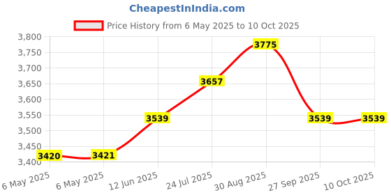 industrybuying.com MCLENNAN Stepper Motor, Tin Can, 15M020D1B mclennan Price History Graph from 6 May 2025 to 9 Oct 2025