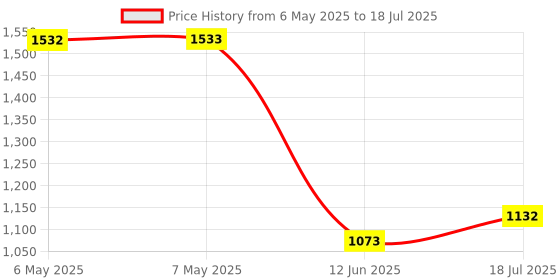 industrybuying.com MCM 10W Speaker Line Matching Transformer, 555-7120 mcm Price History Graph from 6 May 2025 to 18 Jul 2025