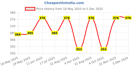 industrybuying.com MCM 3.5mm Right Angle Adapter, 27-5050 mcm Price History Graph from 18 May 2025 to 5 Dec 2025