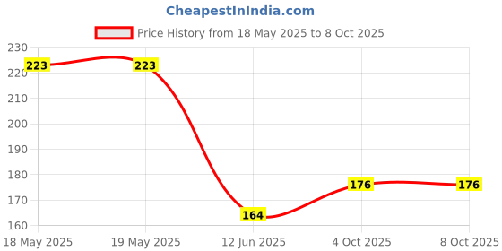 industrybuying.com MCM 3.8mm Gamebit Security Bit Driver, 22-1145 mcm Price History Graph from 18 May 2025 to 7 Oct 2025