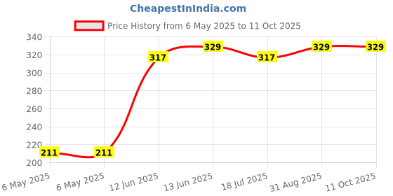 industrybuying.com MCM #44 Miniature Bayonet Base Bulb.- T-31/4 Type - 6.3V.25A, 25-010 mcm Price History Graph from 6 May 2025 to 11 Oct 2025