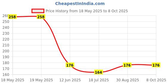 industrybuying.com MCM 4.5mm Gamebit Security Bit Driver, GB4.5 mcm Price History Graph from 18 May 2025 to 7 Oct 2025