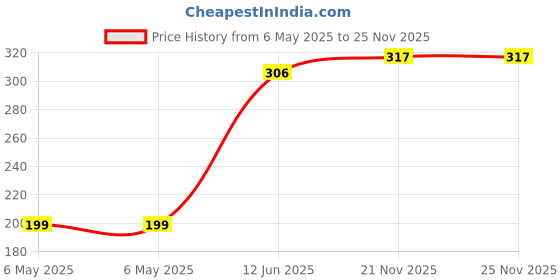 industrybuying.com MCM #46 Miniature Screw Base Bulb.- T-31/4 Type - 6.3V.25A, 25-040 mcm Price History Graph from 6 May 2025 to 24 Nov 2025