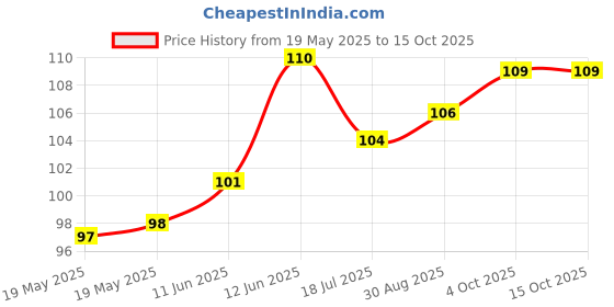 industrybuying.com MCM 9V Battery Snap Connector, 29-130.. mcm Price History Graph from 19 May 2025 to 15 Oct 2025
