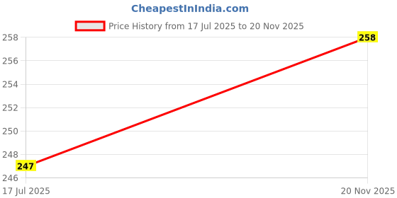 industrybuying.com MCM ADAPTER, RCA RECEPTACLE TO RCA PLUG, 27-315 mcm Price History Graph from 17 Jul 2025 to 20 Nov 2025