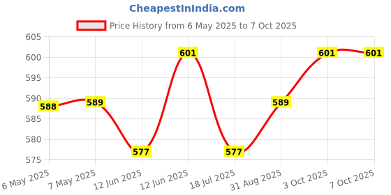 industrybuying.com MCM AUDIO SELECT 3.5" Full Range Dual Cone Speaker, 55-5675 mcm audio select Price History Graph from 6 May 2025 to 7 Oct 2025